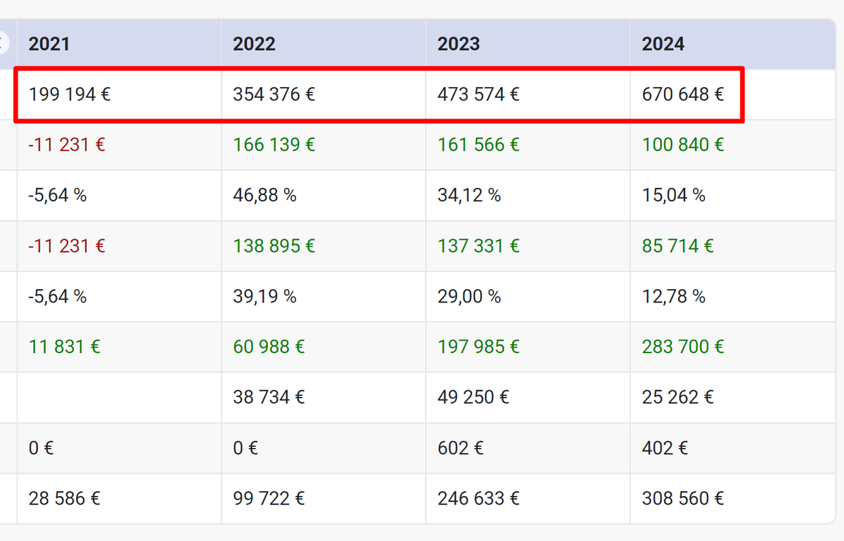 Denis / Digital PRs for SaaS ๐ช Passive Sphere (@passivesphere) on Twitter photo Revenue of my only competitor over the years
and he doesn't even do SEO, mainly paid ads
while I'm about to dominate the market of free tools highly related to the SaaS
Currently ranking #5 for 90,000 volume keyword
SaaS is not easy to code but I have almost finished it Revenue of my only competitor over the years
and he doesn't even do SEO, mainly paid ads
while I'm about to dominate the market of free tools highly related to the SaaS
Currently ranking #5 for 90,000 volume keyword
SaaS is not easy to code but I have almost finished it