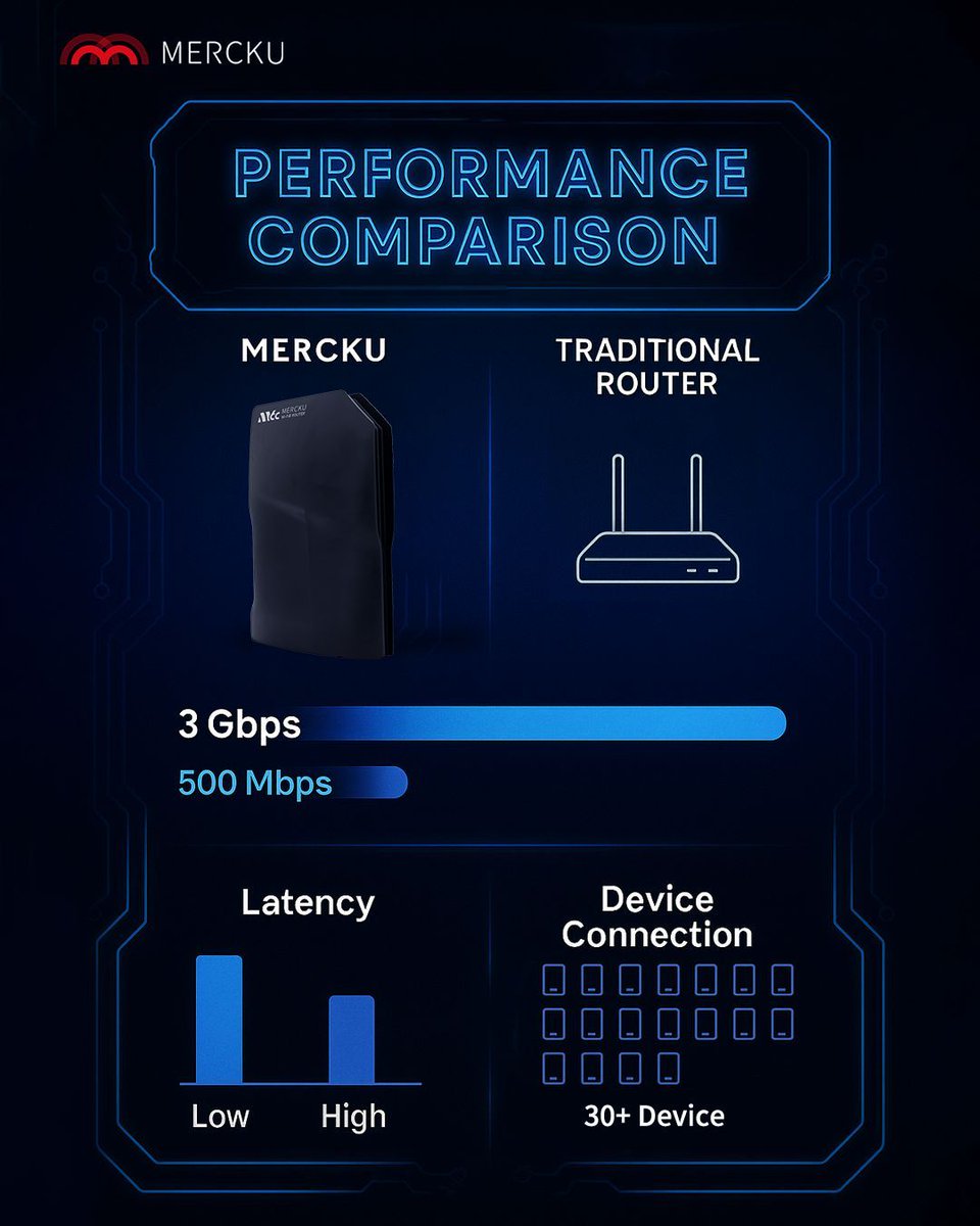 MerckuWIFI's tweet image. 🚀 Speed. Stability. Strength.
We put Mercku to the test 🧪📊
📶 Faster speeds
⏱️ Lower latency
🔗 More connected devices — all at once!

Why settle for less when Mercku delivers more?
👇 See the results for yourself in the graph!

#WiFiRouter #TechTest #Mercku