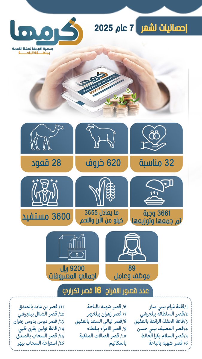 تمت بحمد الله.. جهود الجمعية خلال الشهر المنصرم شهر محرم من العام 1447 الموافق لشهر يوليو من العام 2025