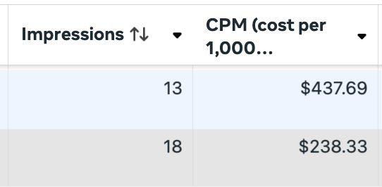 world record CPMs for facebook ads?