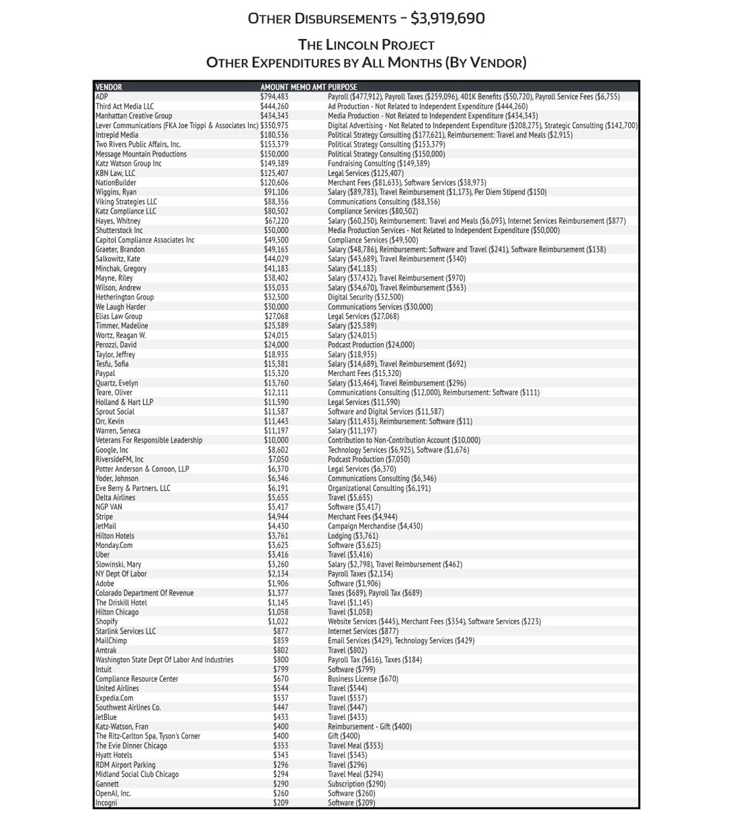 The year is 2025, and people are still giving money to the Lincoln Project so that it can provide a safety net for second-tier consultants who would otherwise be out on the streets or working for Media Matters.