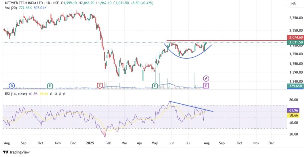 Nirajsinh13's tweet image. #NetwebTech
📊 Stock forming rounding bottom pattern on daily chart
📈 Breakout above 2085-2100 can trigger a strong upmove
📌 Keep on radar for breakout confirmation
#Stocks #BreakoutTrading #TechnicalAnalysis