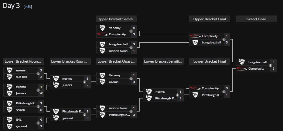 REVERSE SWEEP IS DENIED ⚔️

<a href="/BeastModeLK/">NRG BeastMode</a> and <a href="/tawk_rl/">tawk</a> ARE YOUR NEW NA 2v2 CASH CUP CHAMPIONS! 🏆