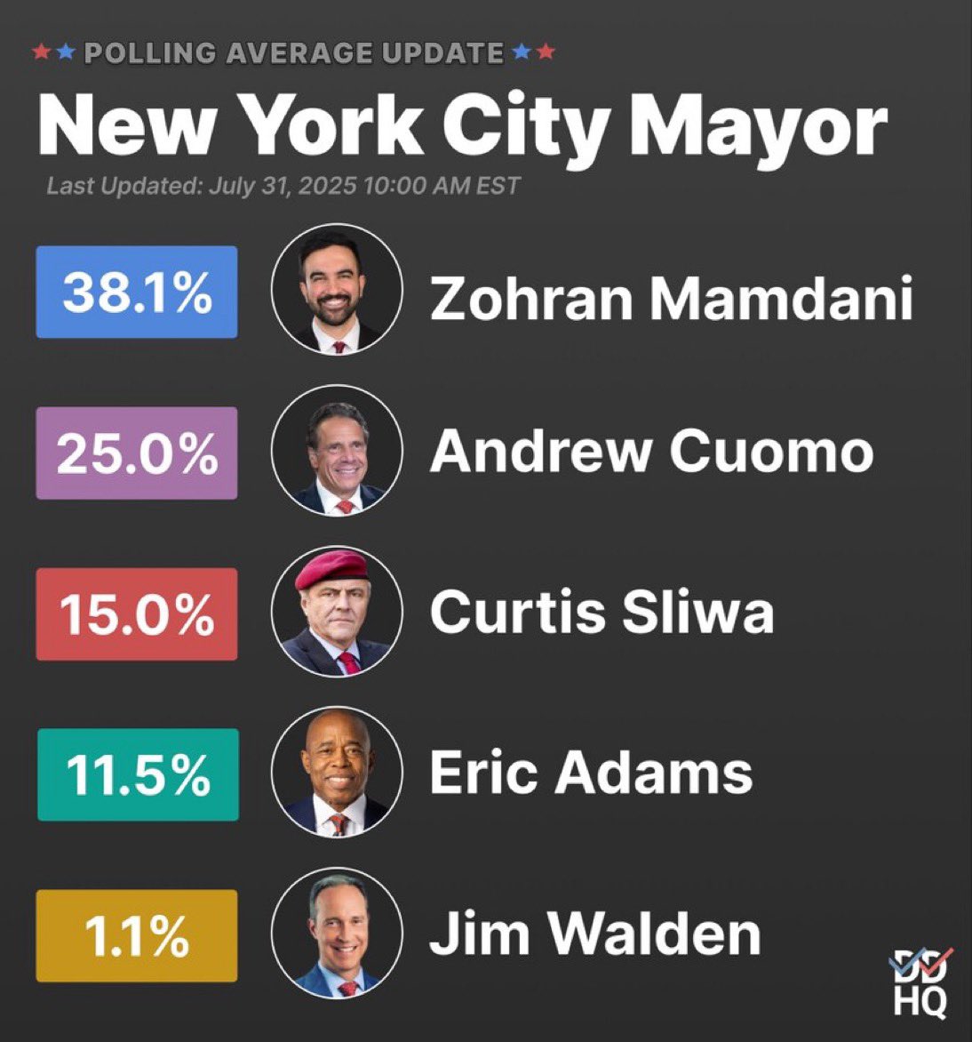 Michael Janiszewski (@janiszewskioh) on Twitter photo Here are the most recent polls for the NYC mayoral election
<a href="/ZohranKMamdani/">Zohran Kwame Mamdani</a> isn’t just a bad candidate
He’s dangerous
Andrew Cuomo, Curtis Sliwa, and Jim Walden all have to dropout and endorse Eric Adams
He is the only other candidate that has ANY CHANCE at ALL of winning Here are the most recent polls for the NYC mayoral election
<a href="/ZohranKMamdani/">Zohran Kwame Mamdani</a> isn’t just a bad candidate
He’s dangerous
Andrew Cuomo, Curtis Sliwa, and Jim Walden all have to dropout and endorse Eric Adams
He is the only other candidate that has ANY CHANCE at ALL of winning