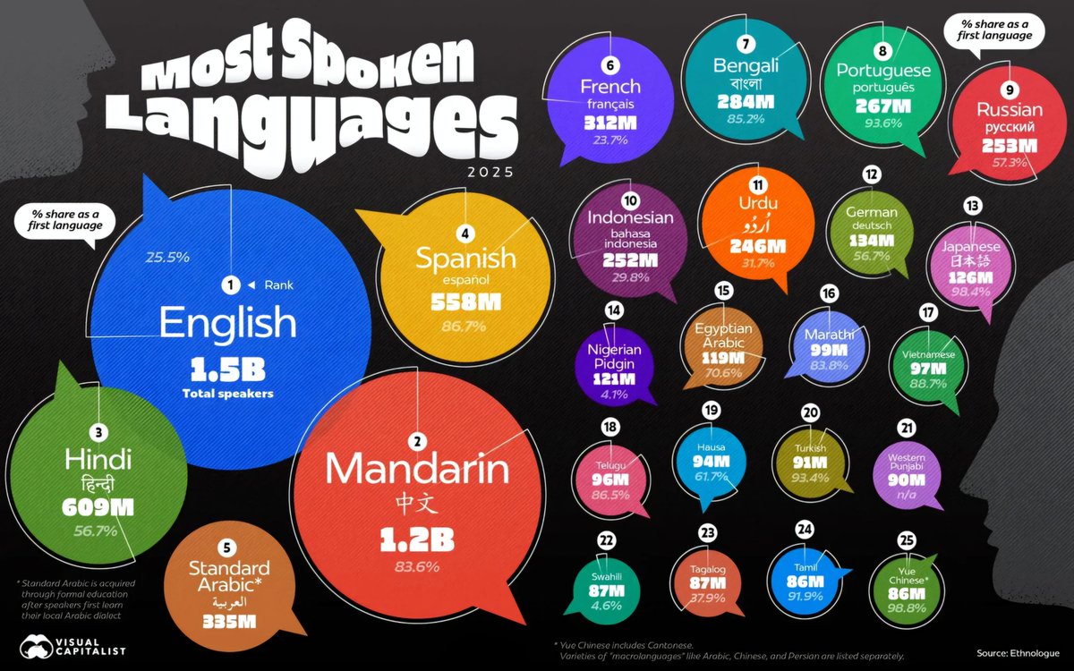 Global Statistics (@globalstats11) on Twitter photo Top 25 Most Spoken Languages in 2025 🗣
1. English – 1.5B
2. Mandarin – 1.2B
3. Hindi – 609M
4. Spanish – 558M
5. Standard Arabic – 335M
6. French – 312M
7. Bengali – 284M
8. Portuguese – 267M
9. Russian – 253M
10. Indonesian – 252M
11. Urdu – 246M
12. German – 134M
13. Japanese Top 25 Most Spoken Languages in 2025 🗣
1. English – 1.5B
2. Mandarin – 1.2B
3. Hindi – 609M
4. Spanish – 558M
5. Standard Arabic – 335M
6. French – 312M
7. Bengali – 284M
8. Portuguese – 267M
9. Russian – 253M
10. Indonesian – 252M
11. Urdu – 246M
12. German – 134M
13. Japanese