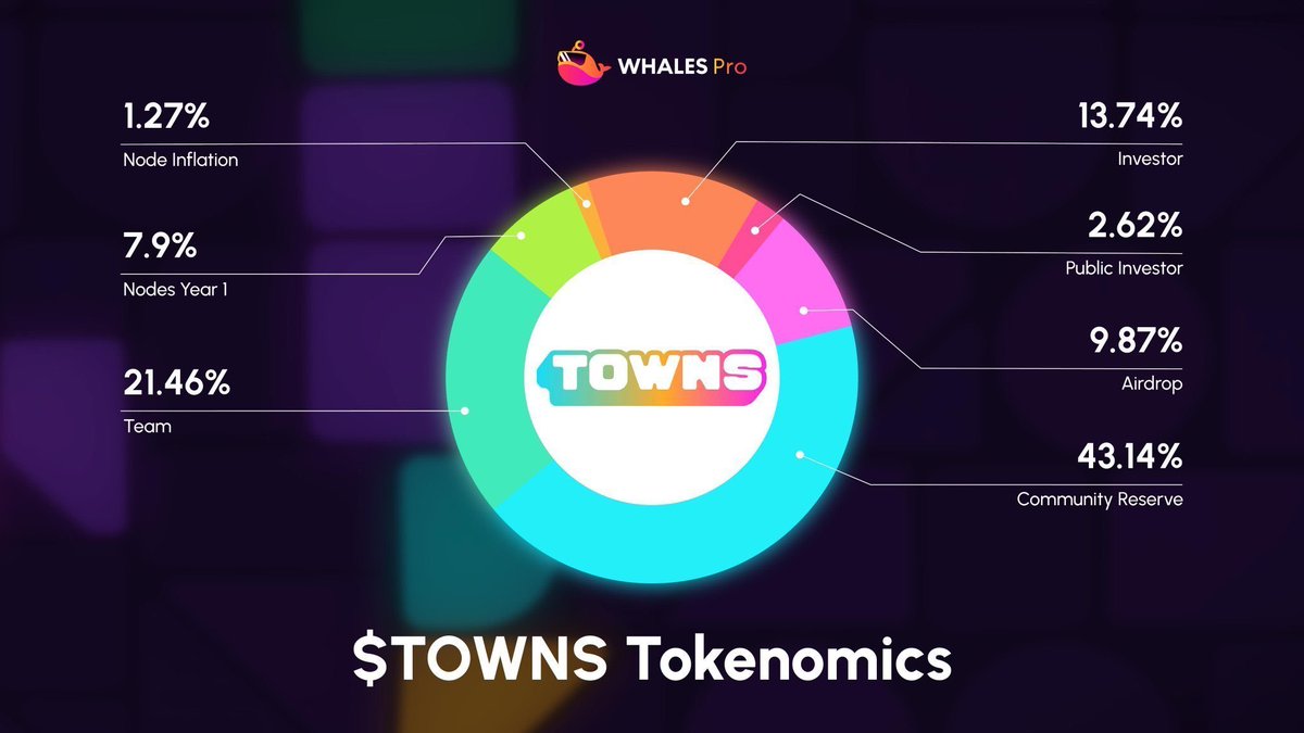一目でわかる解説<a href="/TownsProtocol/">Towns Protocol</a>（ $TOWNS ）エアドロップは参加する価値があるか

参加指数： ★★★★★★ (6/5) 
価格予測： $0.15 - $0.30 
参考FDV（完全希薄化後評価額）： $1.5B - $3B 
上場確定取引所： <a href="/Binance/">Binance</a>, @MEXC_Official 
類似参考プロジェクト： <a href="/farcaster_xyz/">Farcaster</a>, <a href="/LensProtocol/">Lens</a>