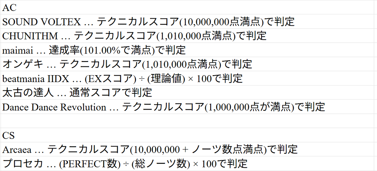 TEA_tkb's tweet photo. 【2025年度第1回CR開催中！】

・開催期間
～8月23日 (土) 01:00まで

・スコア提出
DiscordにあるGoogle Formから
@TEA_tkb のDMから

・特記事項
スコア提出の度にHN(ハンドルネーム)の入力が求められるため、なるべく間違えないようにお願いします。

画像は各機種ごとのルールとなります。 https://t.co/zIpHcYwee6