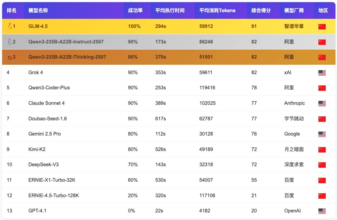 🚨 Ai Model Evaluation – Phase 3 Released!

On July 31, AiPy published its 3rd LLM Adaptability Benchmark Report, evaluating 13 leading models across China and abroad.

🥇 #1: GLM-4.5 (Zhipu) — 100% success rate
🥈 #2: Qwen3-Instruct (Alibaba)
🥉 #3: Qwen3-Thinking
📉Last Place: