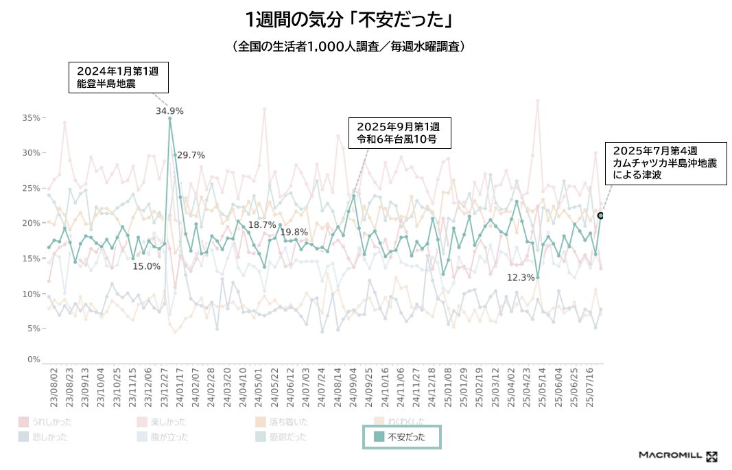 ［今週のトピック］

この1週間の気分
「不安だった」21.1％（前週＋5.5ポイント）

カムチャツカ半島沖地震による津波の影響で全国的に警戒が高まり、本調査の「不安だった」のスコアが上昇しました。

最新調査：2025年7月30日～31日
#マクロミル 調べ