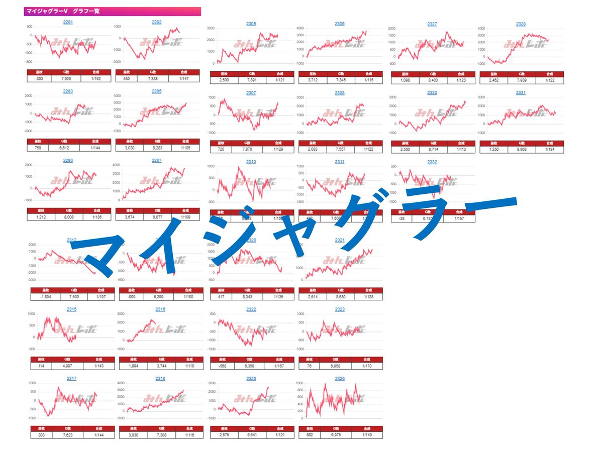 7/31(木) プレイランドキャッスル天白店　結果👀
・いそまる来店

☆スマスロ 七つの魔剣が支配する
◯ゴーゴージャグラー３
◯マイジャグラーV
〇北斗

平均G数：7360G
勝率：267/491