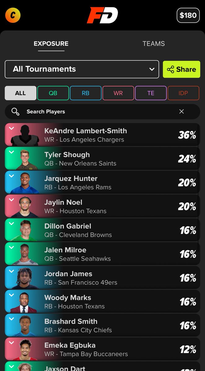 Carter B 🕺🏽 (@carterthepower) on Twitter photo My <a href="/fastdraftapp/">FastDraft Fantasy</a> exposures before tonight’s Hall of Fame Game.
Do I get a prize for this, <a href="/Fantasy_Mansion/">The Podfather</a>? My <a href="/fastdraftapp/">FastDraft Fantasy</a> exposures before tonight’s Hall of Fame Game.
Do I get a prize for this, <a href="/Fantasy_Mansion/">The Podfather</a>?