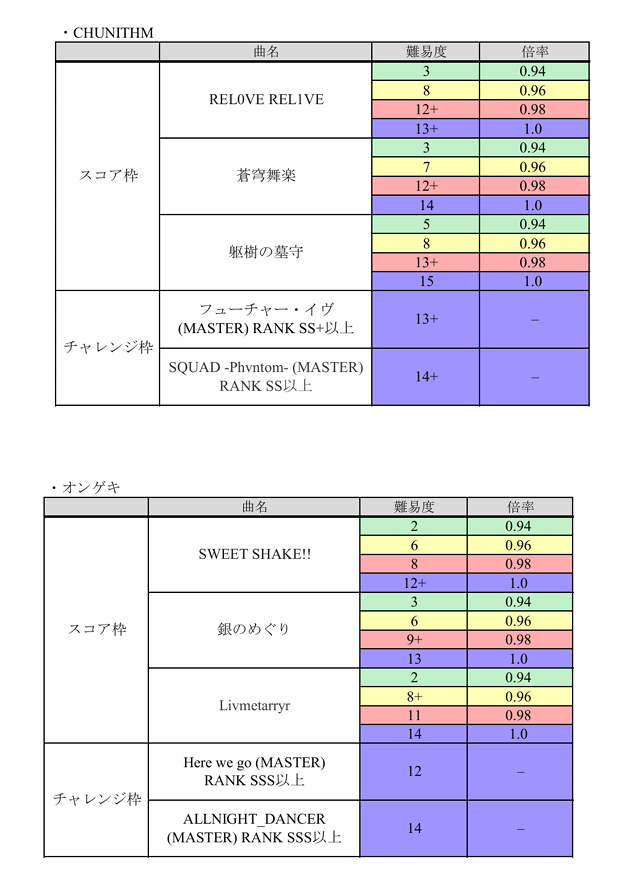 TEA_tkb's tweet photo. 以下は課題曲一覧です

・スコア枠とチャレンジ枠について
スコア枠：スコアで順位を競います
チャレンジ枠：条件クリアを目指します(結果発表時にはクリア者の名前とその時のスコアを発表します) https://t.co/jQC3BB2UlQ