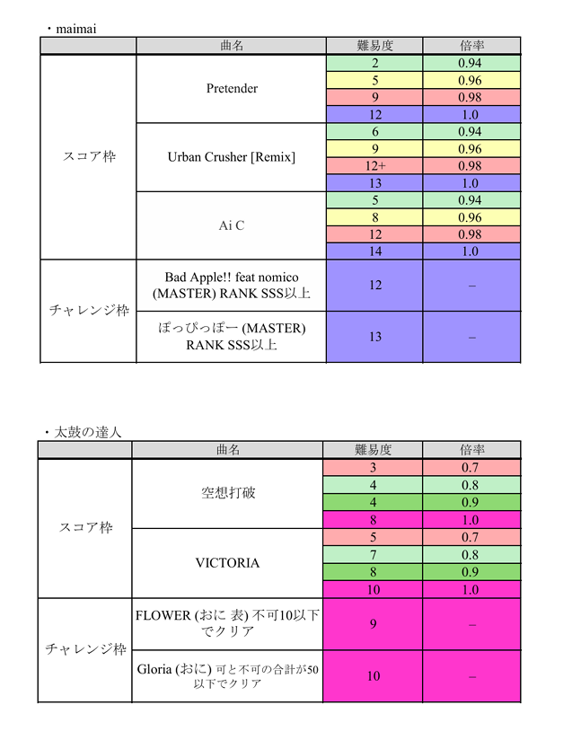 TEA_tkb's tweet photo. 以下は課題曲一覧です

・スコア枠とチャレンジ枠について
スコア枠：スコアで順位を競います
チャレンジ枠：条件クリアを目指します(結果発表時にはクリア者の名前とその時のスコアを発表します) https://t.co/jQC3BB2UlQ