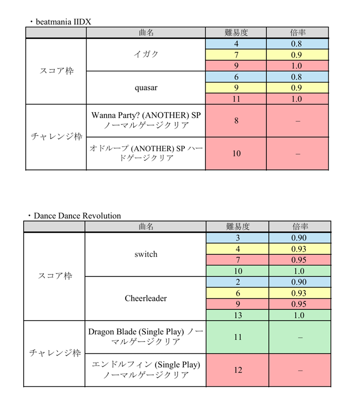 TEA_tkb's tweet photo. 以下は課題曲一覧です

・スコア枠とチャレンジ枠について
スコア枠：スコアで順位を競います
チャレンジ枠：条件クリアを目指します(結果発表時にはクリア者の名前とその時のスコアを発表します) https://t.co/jQC3BB2UlQ