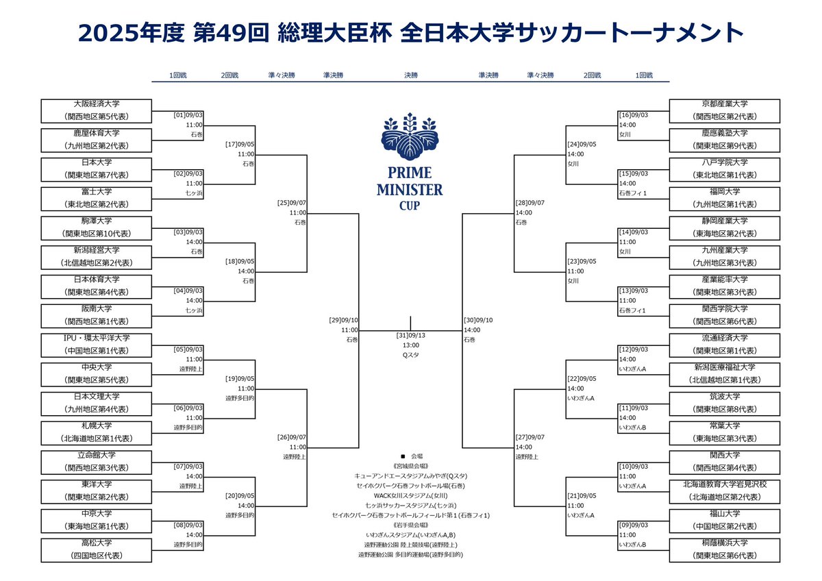 JUFA_soccer's tweet photo. 『『2025年度 第49回 総理大臣杯 全日本大学サッカートーナメント』開催のお知らせ』

https://t.co/bp1joQqENN

今後も弊連盟HP、公式SNSにて本大会に関する詳細をお知らせいたします。

#jufa
#大学サッカー
#総理大臣杯
#総理大臣杯2025 https://t.co/h2J5ntysHS