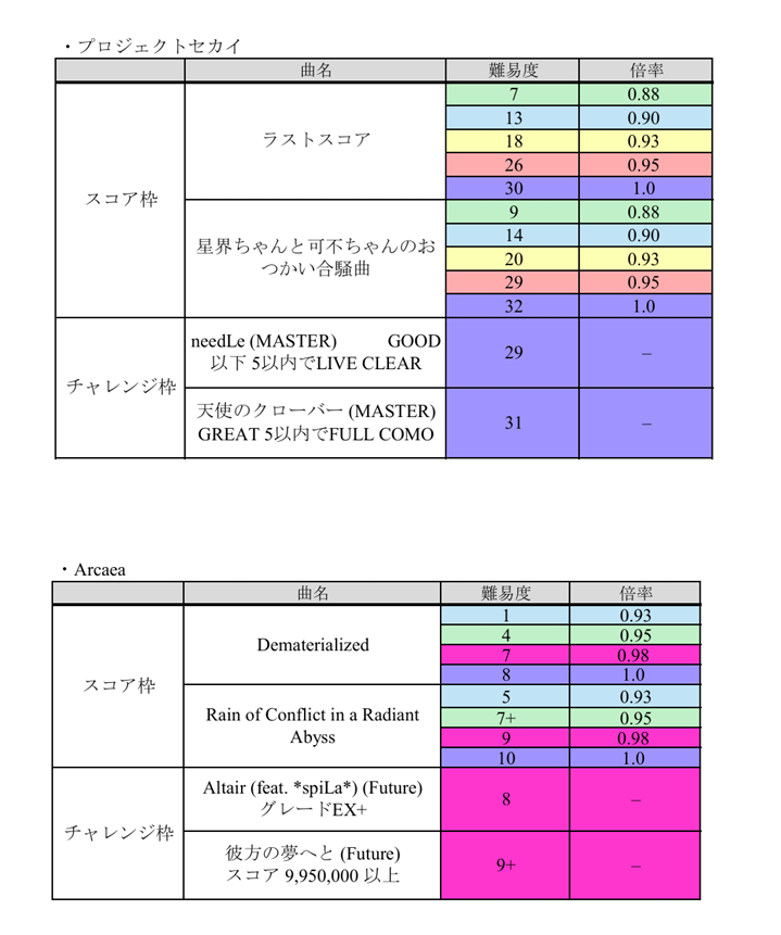 TEA_tkb's tweet photo. 以下は課題曲一覧です

・スコア枠とチャレンジ枠について
スコア枠：スコアで順位を競います
チャレンジ枠：条件クリアを目指します(結果発表時にはクリア者の名前とその時のスコアを発表します) https://t.co/jQC3BB2UlQ