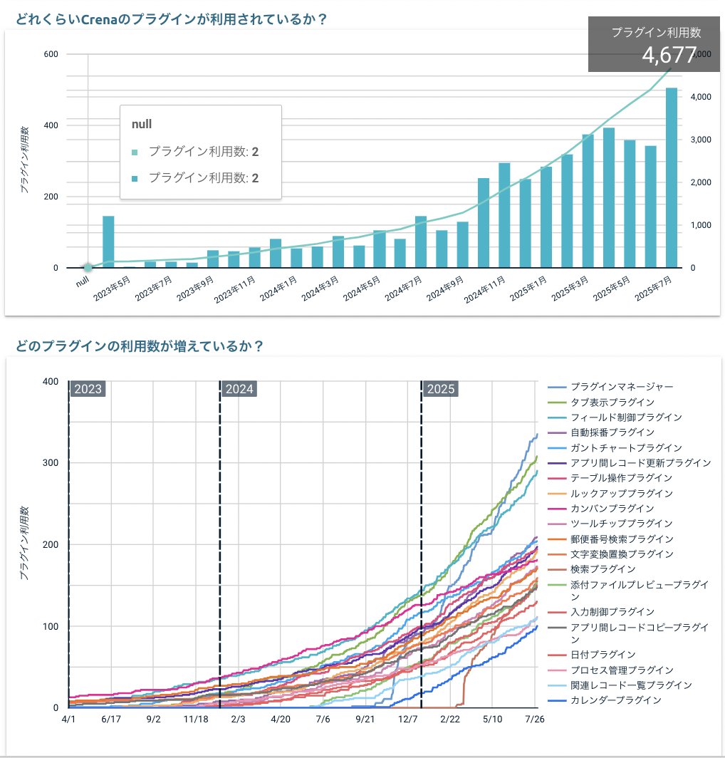 5minute95140888's tweet image. 7月のプラグイン購入数 🐧

今月は 新規契約が33社、さらに お試し申込が100社を突破しました！

お試し申込数の増加は、弊社のプラグインをご紹介くださるパートナーの皆さまが増えてきたおかげです。本当にありがとうございます。

現在、新しいプラグインも開発中です。
ぜひご期待ください！