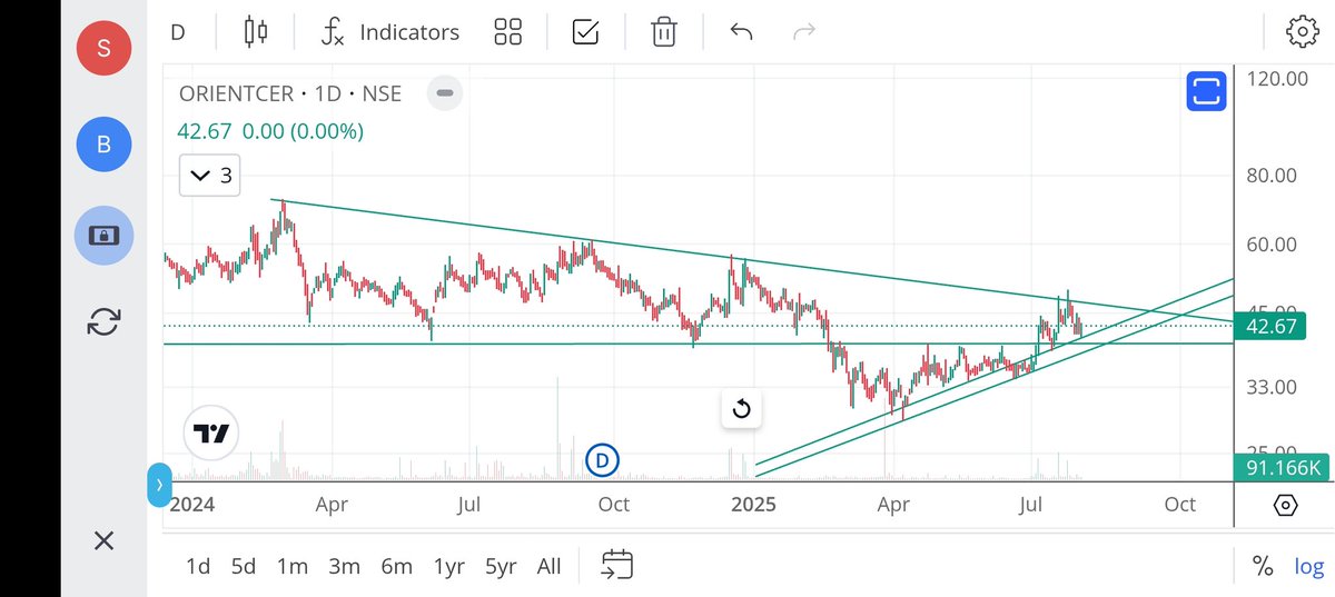 jeevaryan's tweet photo. #Orientcer
Cmp-42.6

Do your own research 
Not recommendation 
Only for Learning and analysis purpose 

#patience 
#riskmanagement 
#Opportunities
#Investment
#Longterm https://t.co/2S1NBYJCIg