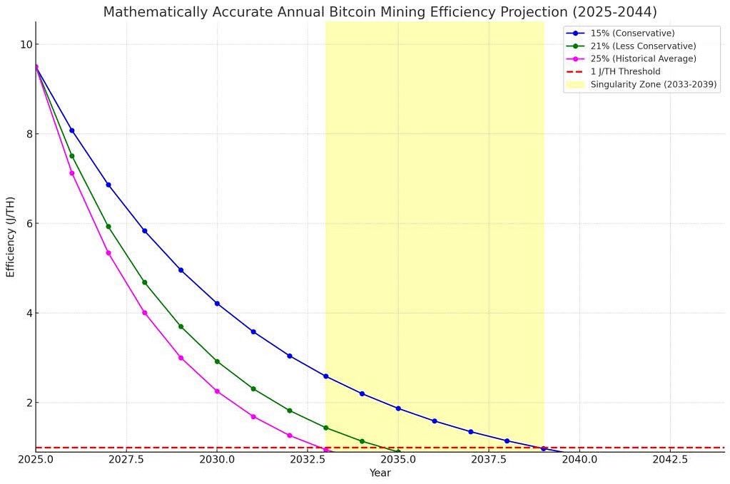 BitcoinVersus_'s tweet photo. It is likely that a bitcoin #ASIC chip will reach 1 J/TH by 2039 at the latest.

15%, 21%, &amp; 25% YoY efficiency rates mark ‘The Singularity Zone’ (gold shaded region), circa 2033-2039.

#Bitcoin #BitcoinMining #ASICS #Watts #Joules #Energy #BitcoinMiningSingularity #efficiency https://t.co/OdXXG8bOEH