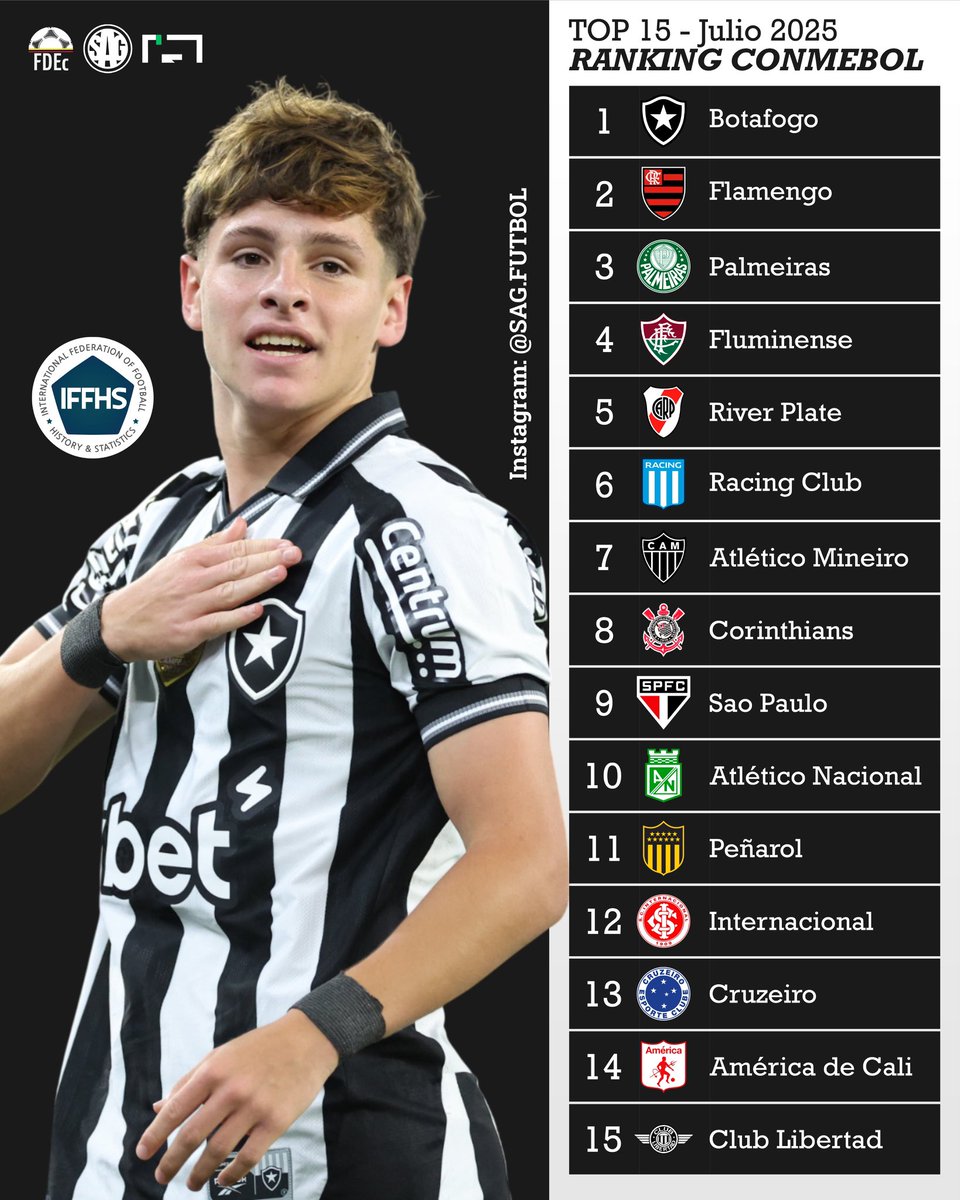 📊🌎 TOP 15 Ranking de CONMEBOL - Julio 2025 

⚠️ SEGÚN LA IFFHS

1 - 🇧🇷 Botafogo
2 - 🇧🇷 Flamengo 
3 - 🇧🇷 Palmeiras
4 - 🇧🇷 Fluminense
5 - 🇦🇷 River Plate 
6 - 🇦🇷 Racing Club
7 - 🇧🇷 Atlético Mineiro
8 - 🇧🇷 Corinthians
9 - 🇧🇷 São Paulo 
10 - 🇨🇴 Atlético Nacional 
11 - 🇺🇾 Peñarol
12