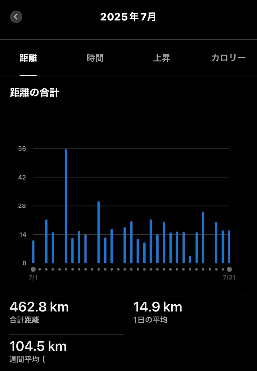 先月も頑張ったぞ🏃‍♂️
今月も頑張りましょ🏃‍♂️