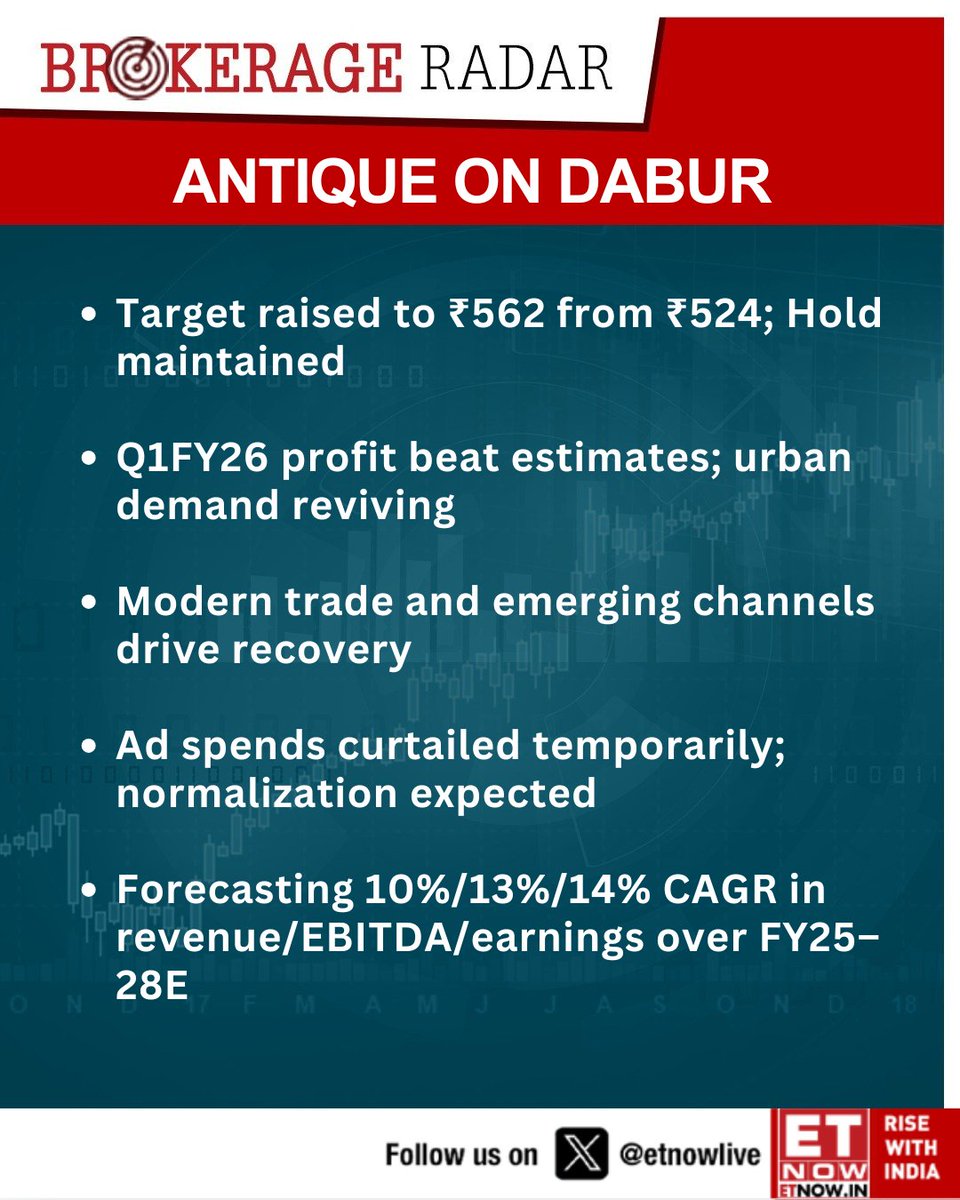 ETNOWlive's tweet photo. #BrokerageRadar | Dabur posts strong profit beat in Q1; urban revival key, ad spends seen normalizing

#Dabur #Q1Earnings #FMCGStocks #UrbanDemand #ModernTrade #StockUpdate #EBITDA #IndiaMarkets https://t.co/A4a77NGhLN