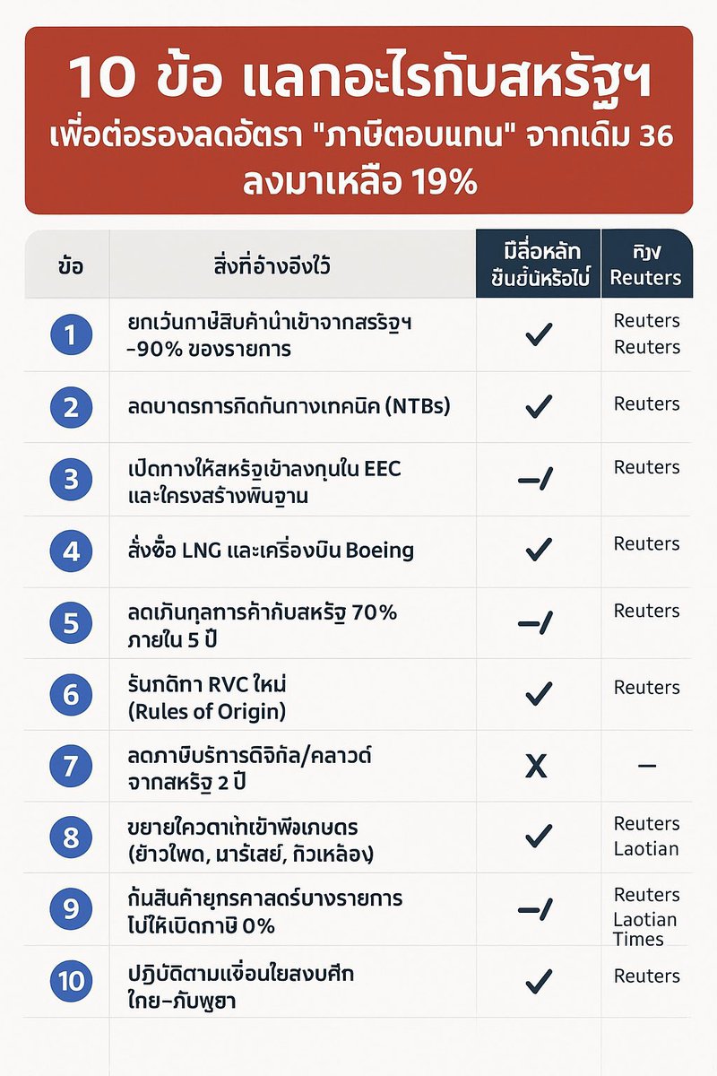 buboosunisa's tweet photo. สรุป 10 ข้อ ไทย “แลก” อะไรกับสหรัฐฯ เพื่อต่อรองลดอัตรา “ภาษีตอบแทน” จากเดิม 36% ลงมาเหลือ 19%
🇹🇭 สิ่งที่ไทยยอมแลก 10 ข้อหลักเพื่อภาษี 19% https://t.co/7pAzcmPM25