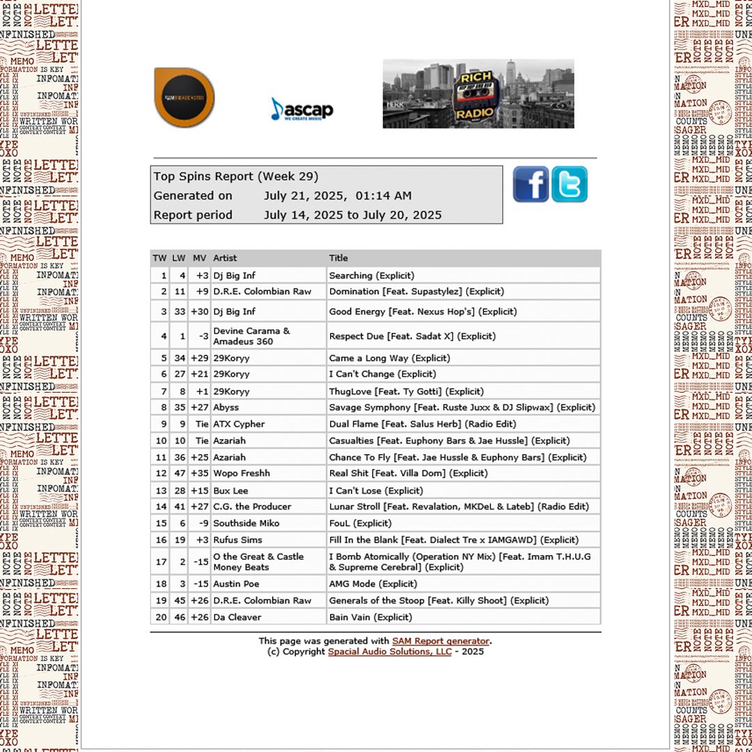 Rich Radio BKNY (@richradiobkny) on Twitter photo Week 29 (Ending July 20, 2025)
Top 5;
DJ Big Inf (@DJBigInf)
DRE Colombian Raw (@DreColombianRaw)
DJ Big Inf (@DJBigInf)
Devine Carama & Amadeus 360 (<a href="/DevineCarama/">Devine Carama</a>) (#amadeus360thebeatking)
29Koryy (<a href="/29Koryy/">PROFESSIONAL OPP HUNTER🏴☠️</a>)
Big ups to <a href="/DevineCarama/">Devine Carama</a> for having 2 weeks at number 1 with Week 29 (Ending July 20, 2025)
Top 5;
DJ Big Inf (@DJBigInf)
DRE Colombian Raw (@DreColombianRaw)
DJ Big Inf (@DJBigInf)
Devine Carama & Amadeus 360 (<a href="/DevineCarama/">Devine Carama</a>) (#amadeus360thebeatking)
29Koryy (<a href="/29Koryy/">PROFESSIONAL OPP HUNTER🏴☠️</a>)
Big ups to <a href="/DevineCarama/">Devine Carama</a> for having 2 weeks at number 1 with