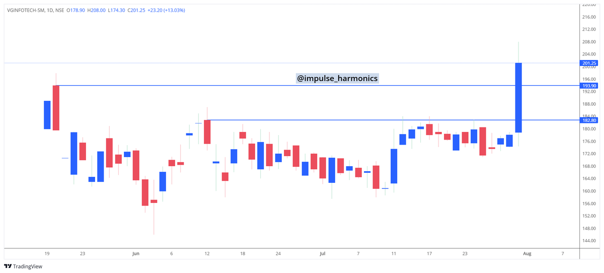 impulse_harmon's tweet photo. #VGINFOTECH – Turtle Turns into Rabbit! 🐢➡️🐇
Finally, a solid breakout after long consolidation!
📌 Highlights
✅ IPO Base Breakout
✅ Consolidation Range Cleared
📈 High Volume on Breakout Day
💥 Strong Momentum Expected
Not a buy/ Sell recommendation.
No Advice. https://t.co/7hIzPC1AeU
