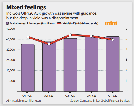 Mint Mark to Market (@livemint_m2m) on Twitter photo Indigo's Q2 to be soft, but a smooth take off is expected in second half, writes <a href="/imharshaj/">Harsha Jethmalani</a>
livemint.com/market/mark-to… Indigo's Q2 to be soft, but a smooth take off is expected in second half, writes <a href="/imharshaj/">Harsha Jethmalani</a>
livemint.com/market/mark-to…