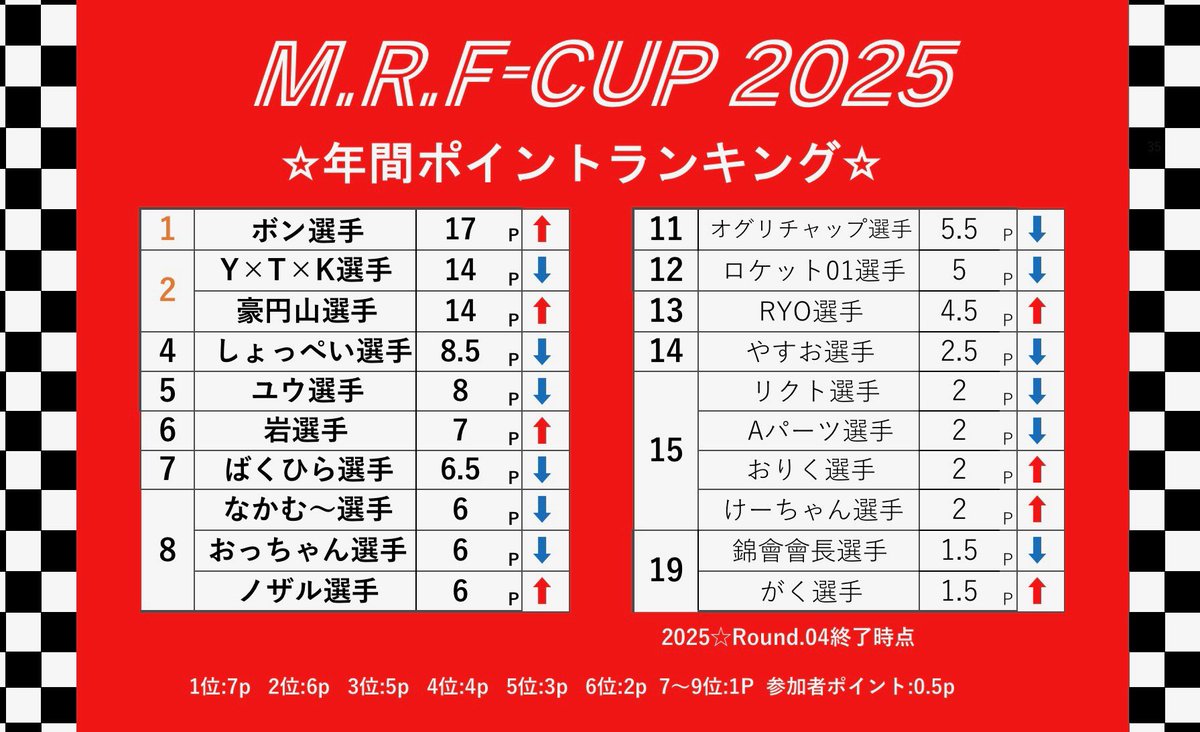 MRFGP2022's tweet photo. 【M.R.F月例大会】
M.R.F-CUP2025☆Round.05
8月17日(日)
M.R.Fホームサーキット

9：00〜フリー走行
12：30〜チューンモーター限定クラス
14：00〜オープンクラス

皆さんのご参加お待ちしております♪✨
暑いので熱中症対策をしてご参加ください
#MRFCUP
#1ドリンクサービス
#ミニ四駆 https://t.co/lgoDfqTGYO