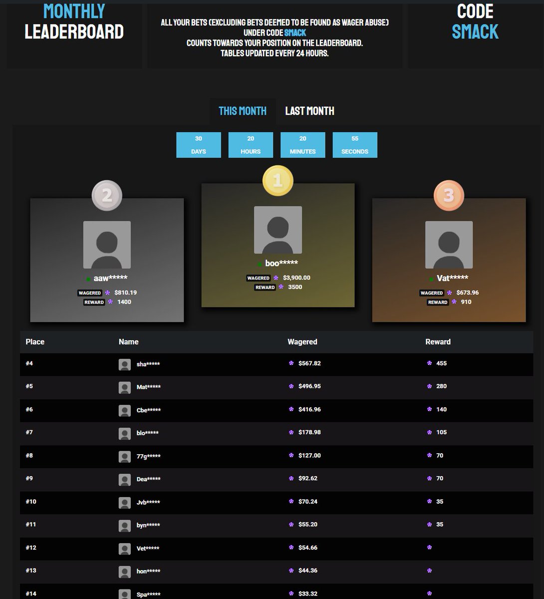 $7,000 MONTHLY LEADERBOARDS JUST RESET! 👑

👉use code Smack: shuffle.com/?r=Smack

 ✅Random $25 Retweet

Check out the leaderboards 👉 👇smackdowness.com/shuffle-com-mo…