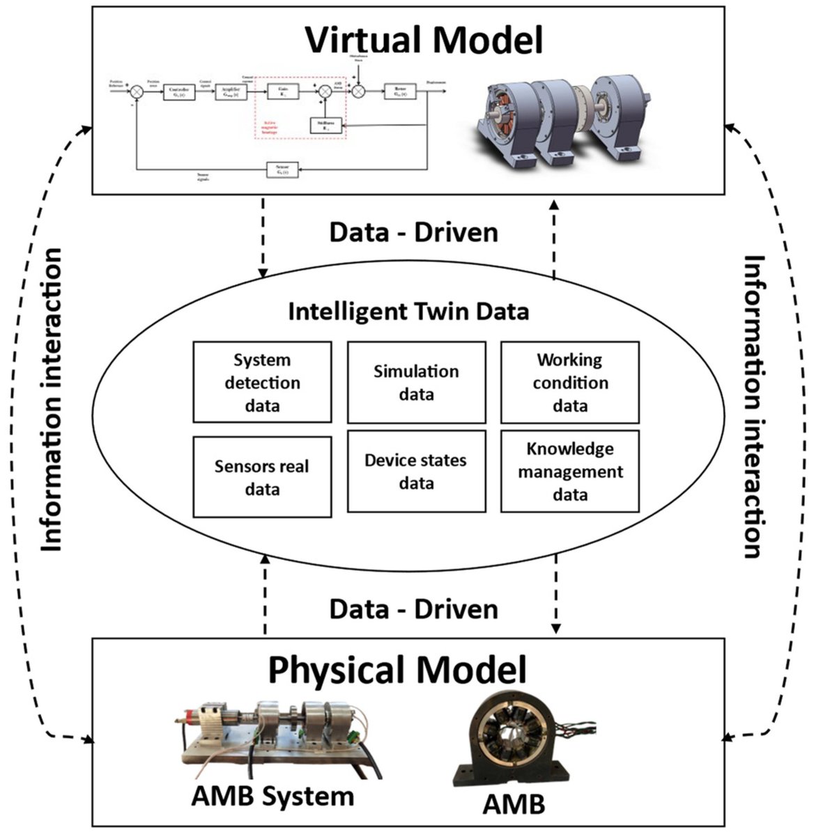 Applsci's tweet image. 🔥 Read our Highly Cited Paper
📚 #FaultDetection in Active #Magnetic #Bearings Using #DigitalTwin Technology
🔗 mdpi.com/2076-3417/14/4…
👨🔬 by Prof. Yefa Hu et al.
🏫 Wuhan University of Technology
#neuralnetwork #rotarymachine