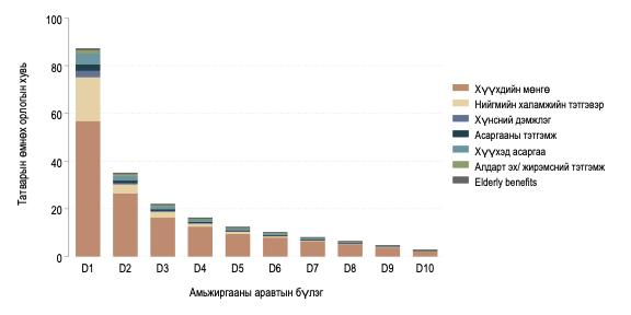 moconomy25's tweet photo. Монголын нийт айл өрхүүдийг орлогоор нь 10 бүлэгт хувааж үзвэл доод 3 бүлгийн нийт орлогын 20-90 орчим % төсвөөс өгдөг нийгмийн халамж. Хүн амын тал нь халамжаас хамааралтай амьдарч байгаа гэдгийг нотлох тоо. Энэ хүмүүс сонгуулийг тодорхойлдог учраас популизм мөддөө мөхөхгүй. https://t.co/cMLsTg4QkO