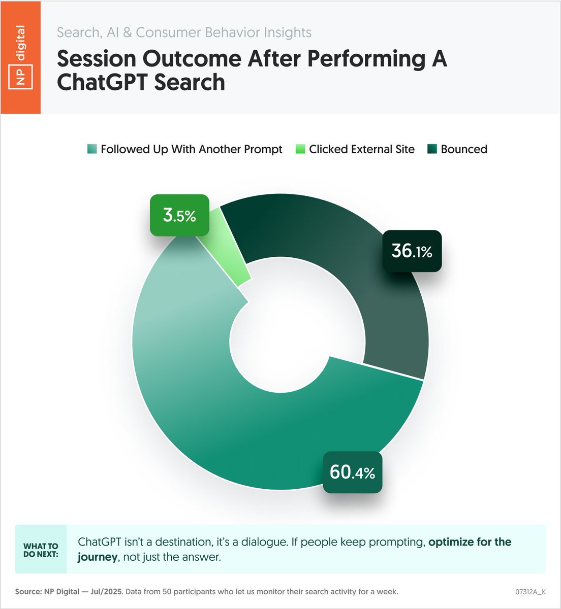 neilpatel's tweet image. What do people do after they get an answer from ChatGPT?

We worked with 50 people over a week to see how they interact with the free version of ChatGPT.

Check out the results.