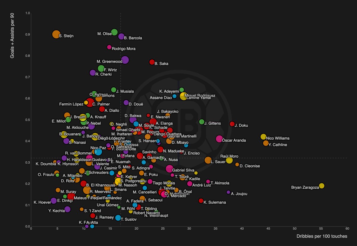 DataMB_'s tweet photo. 🇪🇺 Top 7 Leagues : U23 Wingers &amp; Att Mid
📈 Dribbles per 100 touches vs Goals + Assists

Free trial 👉 https://t.co/McR5zrPkTO https://t.co/A3DqqRlf3f