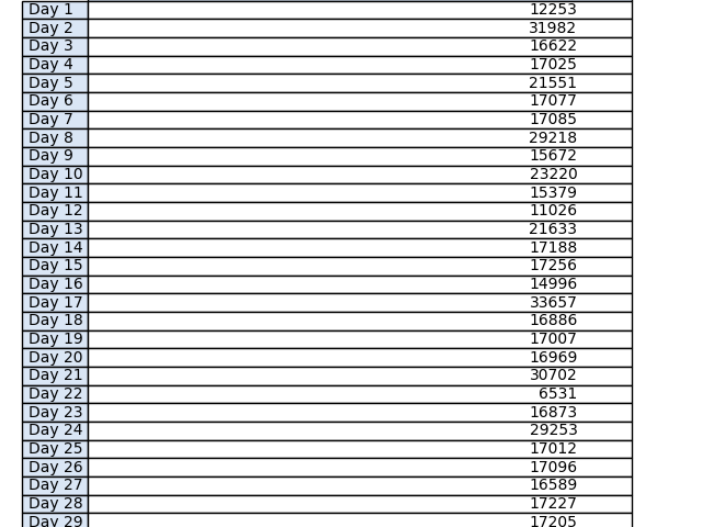 fi_gambler's tweet photo. 08/01/25 03:48:03 GMT - PetroPeru Data for #PTALDATA - see https://t.co/Dd3OCXvpd9 Lot 95
Average Monthly Production: 19558.67 BOPD
Rolling 7 Day Average: 21278.86 BOPD
Netback assumption: $40 USD/BBL
Annualized NetBack based on rolling average: $310.67 MM USD https://t.co/onOnKR4dMO