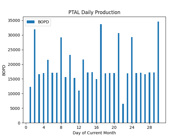 fi_gambler's tweet photo. 08/01/25 03:48:03 GMT - PetroPeru Data for #PTALDATA - see https://t.co/Dd3OCXvpd9 Lot 95
Average Monthly Production: 19558.67 BOPD
Rolling 7 Day Average: 21278.86 BOPD
Netback assumption: $40 USD/BBL
Annualized NetBack based on rolling average: $310.67 MM USD https://t.co/onOnKR4dMO