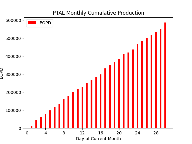 fi_gambler's tweet photo. 08/01/25 03:48:03 GMT - PetroPeru Data for #PTALDATA - see https://t.co/Dd3OCXvpd9 Lot 95
Average Monthly Production: 19558.67 BOPD
Rolling 7 Day Average: 21278.86 BOPD
Netback assumption: $40 USD/BBL
Annualized NetBack based on rolling average: $310.67 MM USD https://t.co/onOnKR4dMO