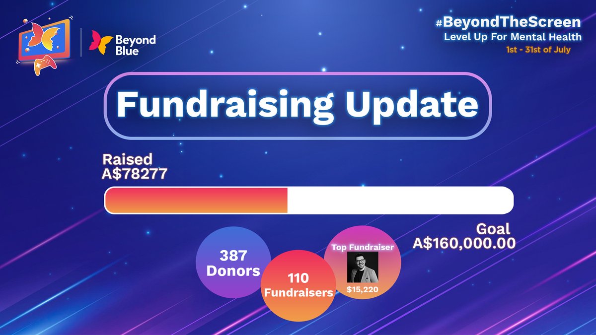 What an amazing fundraising month for #BeyondTheScreen! 

Thanks to the creators and communities for the support. 💙

Together, we raised $78k for mental health.

We have more online events coming up; we're not done yet! 

Winners of the rewards will hear from us today. 🎁