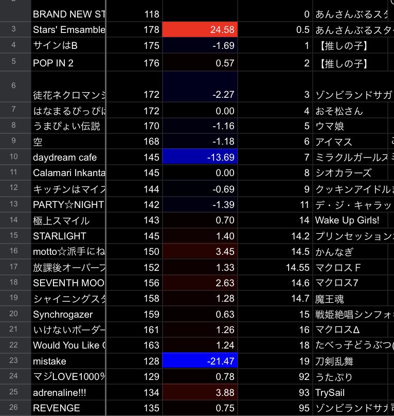 2didoldjfes's tweet image. 昨日のイベントはありがとうございました！
こちらが昨日のイベントで流した曲のセトリになります。
次回は #オタククラブフロンティア でお会いしましょう！

#2DiD