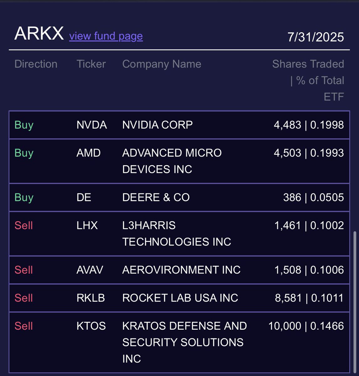Cathie Wood can’t get enough of $AMD buying 4,503 shares today worth about $810,000K and also buying 4,483 shares of $NVDA worth about $800,000K🍿🇺🇸