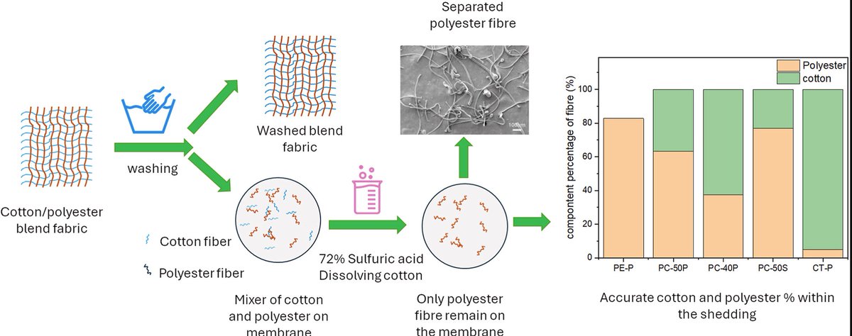 Australian Cotton Science (@auscottonsci) on Twitter photo Decoding microplastic shedding from cotton/polyester blends: An analysis through fiber identification
doi.org/10.1016/j.envp… Decoding microplastic shedding from cotton/polyester blends: An analysis through fiber identification
doi.org/10.1016/j.envp…