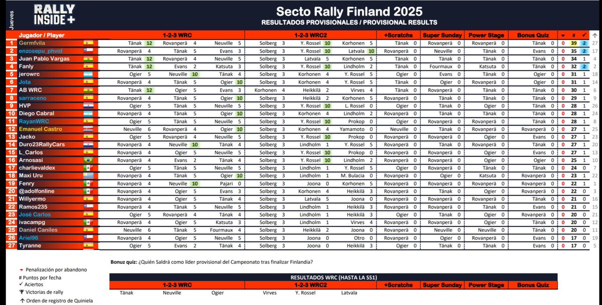 #QuinielaRI #RallyFinland #WRC
El Rally de Finlandia ha comenzado y ya nos deja los primeros resultados provisionales
Nota: Y.Rossel no puntúa para el WRC2, pero lo vamos a tomar en cuenta en la clasificación porque inicialmente si estaba inscrito y por tal motivo lo consideramos