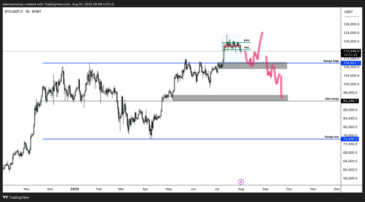 TraderJLM's tweet photo. $BTC

Currently losing the LTF VAL

If price can't get back up above VAL then we're looking for 110's next

If we do get back above VAL but its short lived then we'll short that to the previous range high of 110's 

At 110's we will look for a long if the right triggers are given https://t.co/UjkqLYOflz