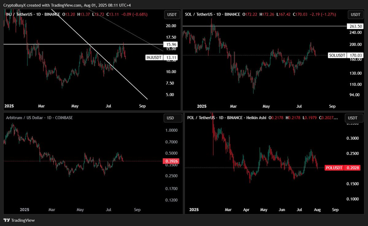 CryptoBusy's tweet image. Altcoins haven&apos;t priced this in yet. But they will.

“Project Crypto” by the SEC signals institutional greenlight for DeFi, tokenization, and onchain markets.

This will be bullish long term.

Keeping an eye on projects with good fundamentals:

@solana 
@injective…