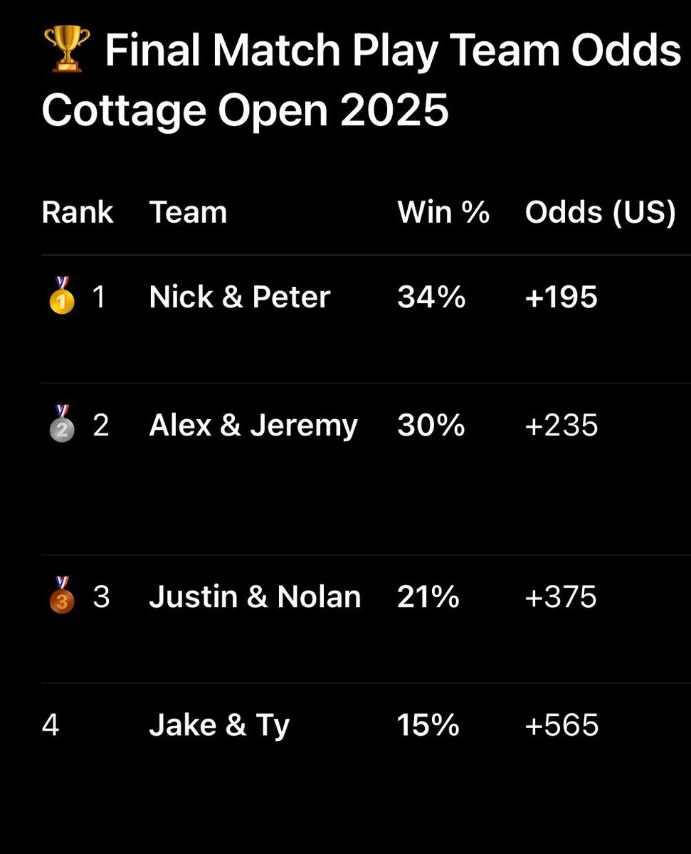 CottageOpen's tweet image. Team odds per @FDSportsbook