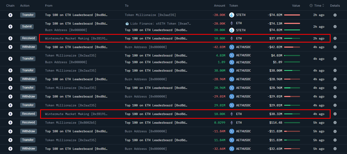 OnchainLens's tweet image. The whale/institution bought 20,000 $ETH worth $74.13M from #Wintermute OTC and later staked it with #Lido.

Currently, the whale holds 40,005.8 $ETH, worth $147.54M in staking with #Lido.

- 0xd8d041705735cd770408ad31f883448851f2c39d
- 0x2aaf355c820676c104bd00ee6c506fa05998dda2…
