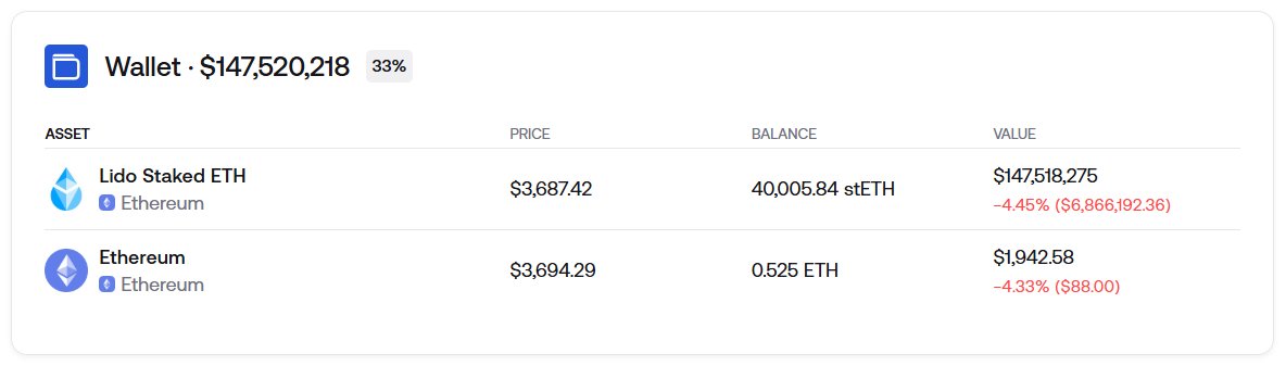 OnchainLens's tweet image. The whale/institution bought 20,000 $ETH worth $74.13M from #Wintermute OTC and later staked it with #Lido.

Currently, the whale holds 40,005.8 $ETH, worth $147.54M in staking with #Lido.

- 0xd8d041705735cd770408ad31f883448851f2c39d
- 0x2aaf355c820676c104bd00ee6c506fa05998dda2…