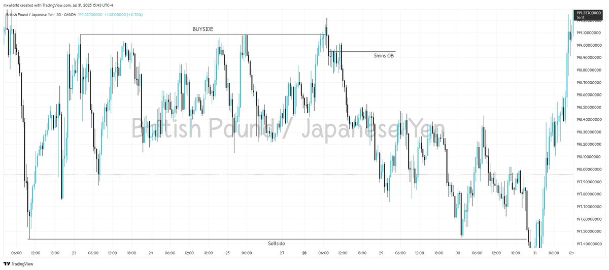 My strategy explained in 3 logics:
Liquidity sweep
Order Block entry
Target opposing liquidity